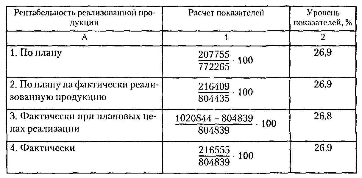 Уровень рентабельности. Анализ рентабельности продаж. Анализ рентабельности реализованной продукции.. Факторный анализ рентабельности реализованной продукции. Влияние факторов на изменение рентабельности