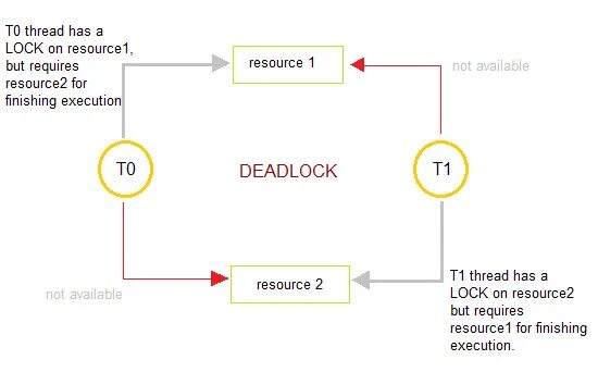Пример deadlock. Deadlock программирование. Database deadlock. Database deadlock. Куда приходит приглашение deadlock.