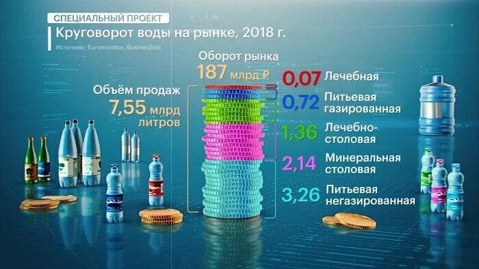 Тариф расхода воды. Объем рынка минеральной воды. Рынок питьевой воды в России. Статистика потребления воды. Вода бутилированная в России.