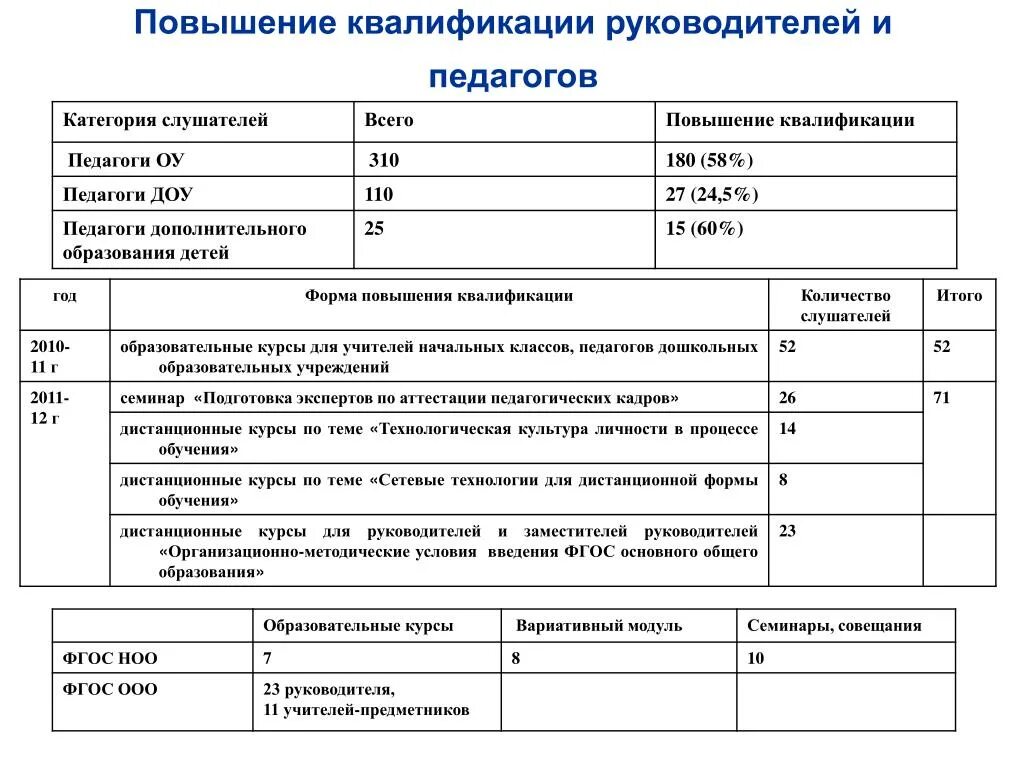 Повышение квалификационной категории. Повышение квалификации руководителей. План повышения квалификации педагога. Анкета для слушателей курсов повышения квалификации. Дневник повышения квалификации.