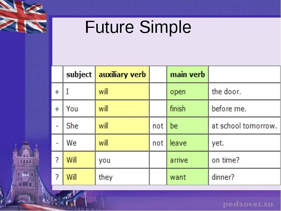Read future simple. Правило Future simple в английском. Future simple правило 7 класс. Вспомогательные глаголы Future simple в английском. Do Future simple.