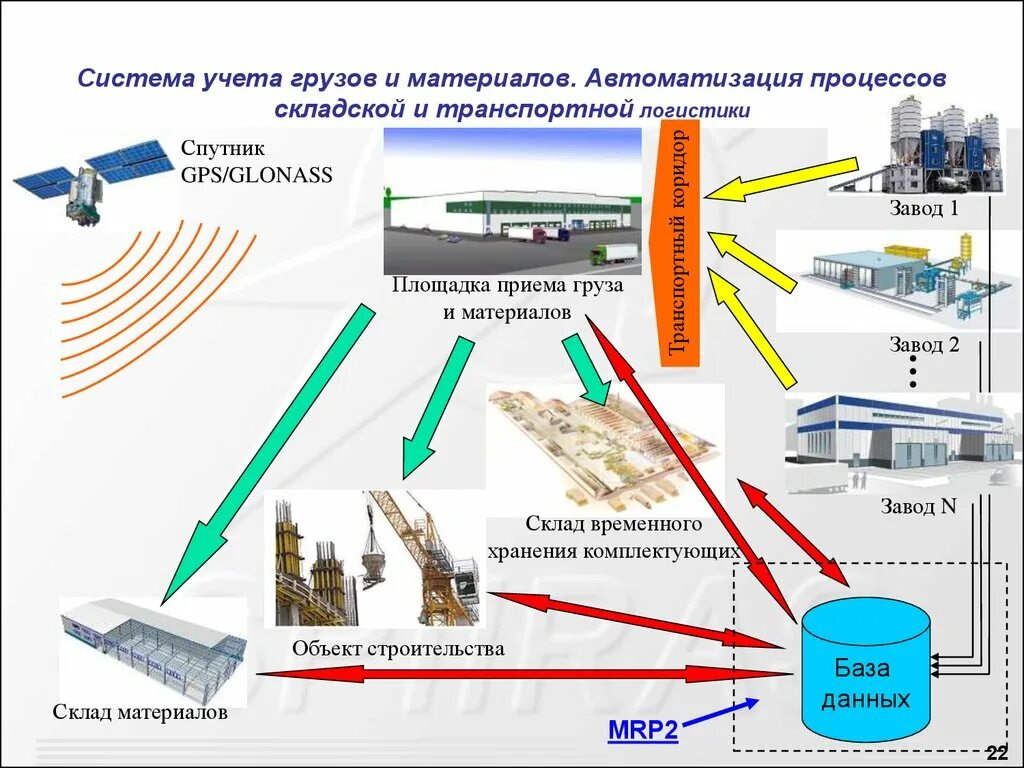 Управление логистическими информационными системами. Логистическая система транспортных систем. Автоматизация логистической системы. Автоматизированные системы в логистике. Автоматизация складских процессов.