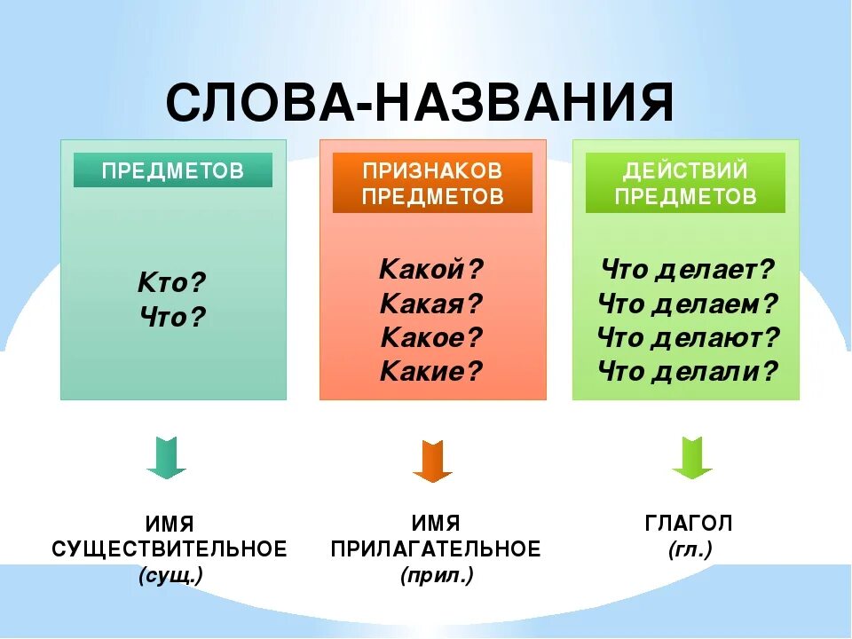 Найти предмет признак действие. Правило предмет признак предмета действие предмета. Слова названия признаков предметов 2 класс. Слова обозначающие признак предмета 1 класс. Признак предмета и признак действия.