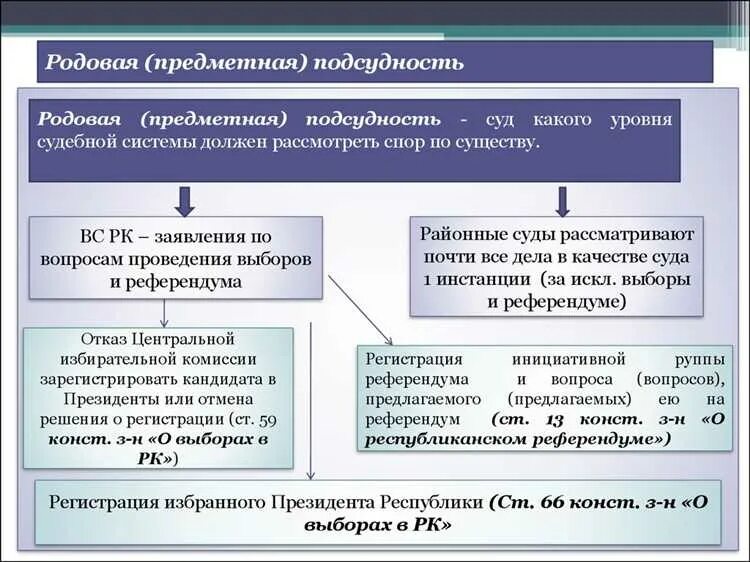 Суды общей юрисдикции рассматривают. Виды родовой подсудности в гражданском процессе. родовая подсудность в гражданском процессе. схема подсудности гражданских дел. подсудность гражданских дел судам общей юрисдикции таблица.