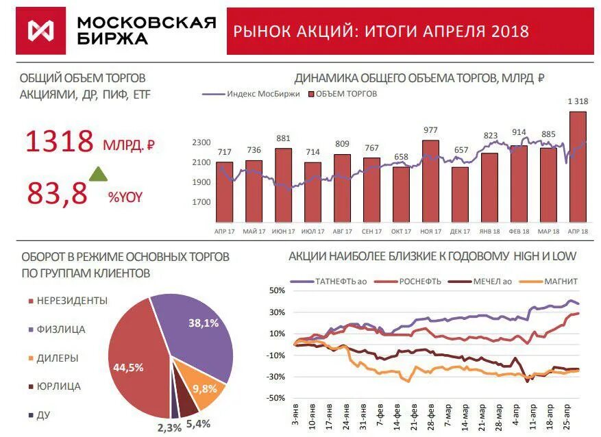 Торги московский рынок. Рынок акций. Объем торгов на Московской бирже. Акции торгуются на бирже. Объем Московской биржи.