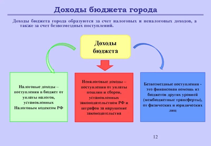 Поступления на счета бюджетов. Доходы бюджета образуются. Доходы бюджетов образуются за счет. Доходы бюджета формируются за счет. Доходы бюджета города.