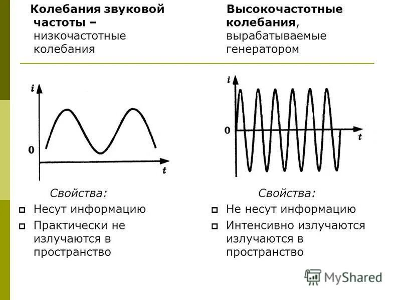 Низкочастотные волны свойства