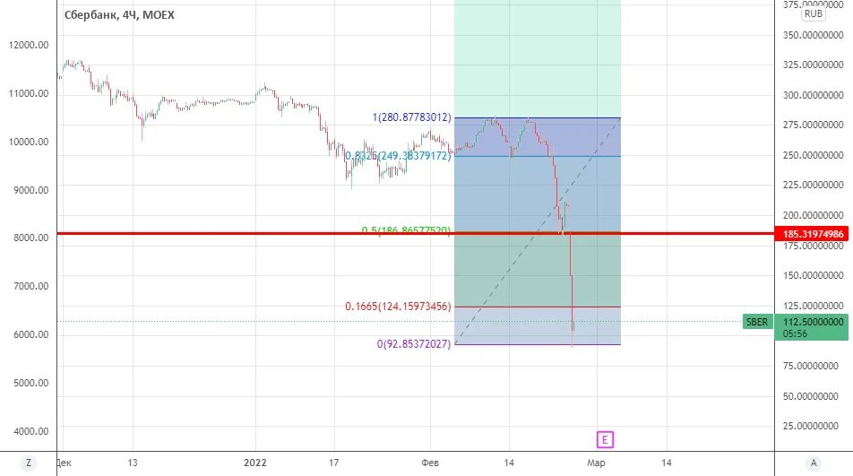 Как купить акции Сбербанка. Сбер profit. Взлет акций Сбербанка. TRADINGVIEW графики Сбер. Акции сбер преф