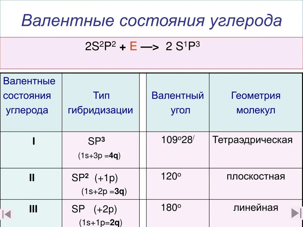 Sp3 гибридизация валентный угол. Валентные состояния углерода. 1 Валентное состояние углерода. Валентные состояния и типы гибридизации атома углерода. Указать типы гибридизации атома углерода