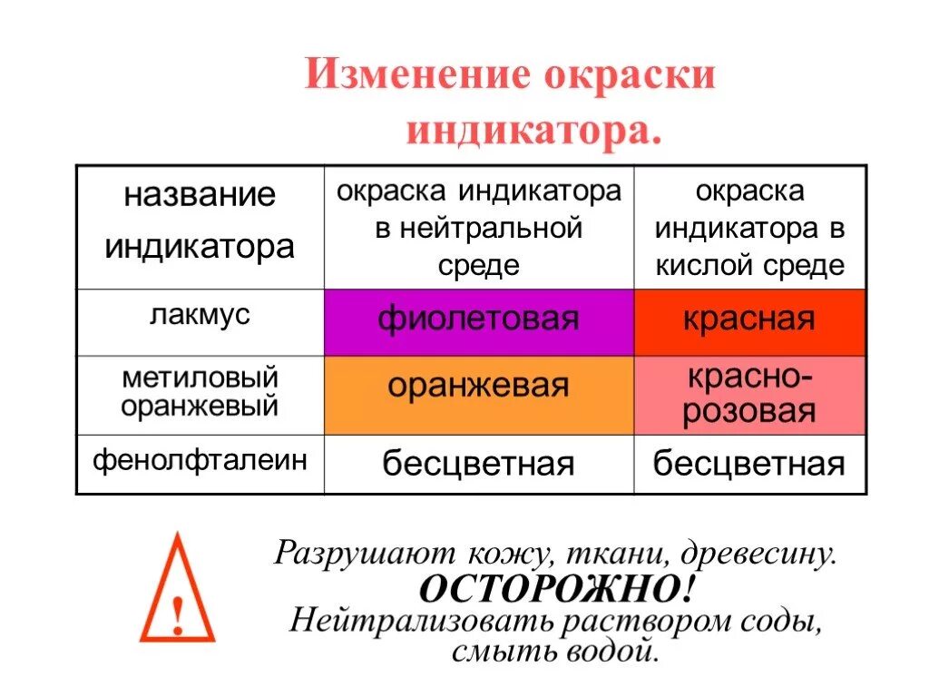 Изменение окраски индикаторов Лакмус метилоранж. Окраска индикаторов метиловый красный. Окраска индикаторов в кислой среде. Окраска индикаторов в щелочной среде. Вещества которые окрашивают метилоранж в розовый цвет