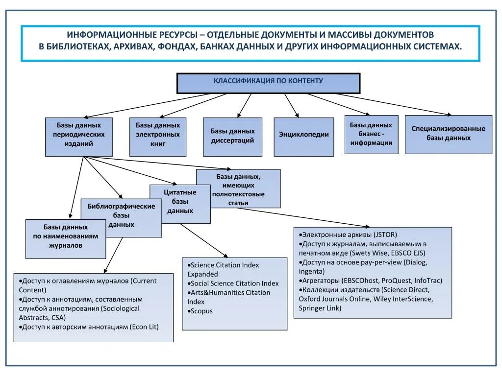 Организация информационного фонда. Классификация архивных информационных ресурсов. Информационные ресурсы архивного фонда. Классифицировать информационные ресурсы. Информационные ресурсы подразделяются на.