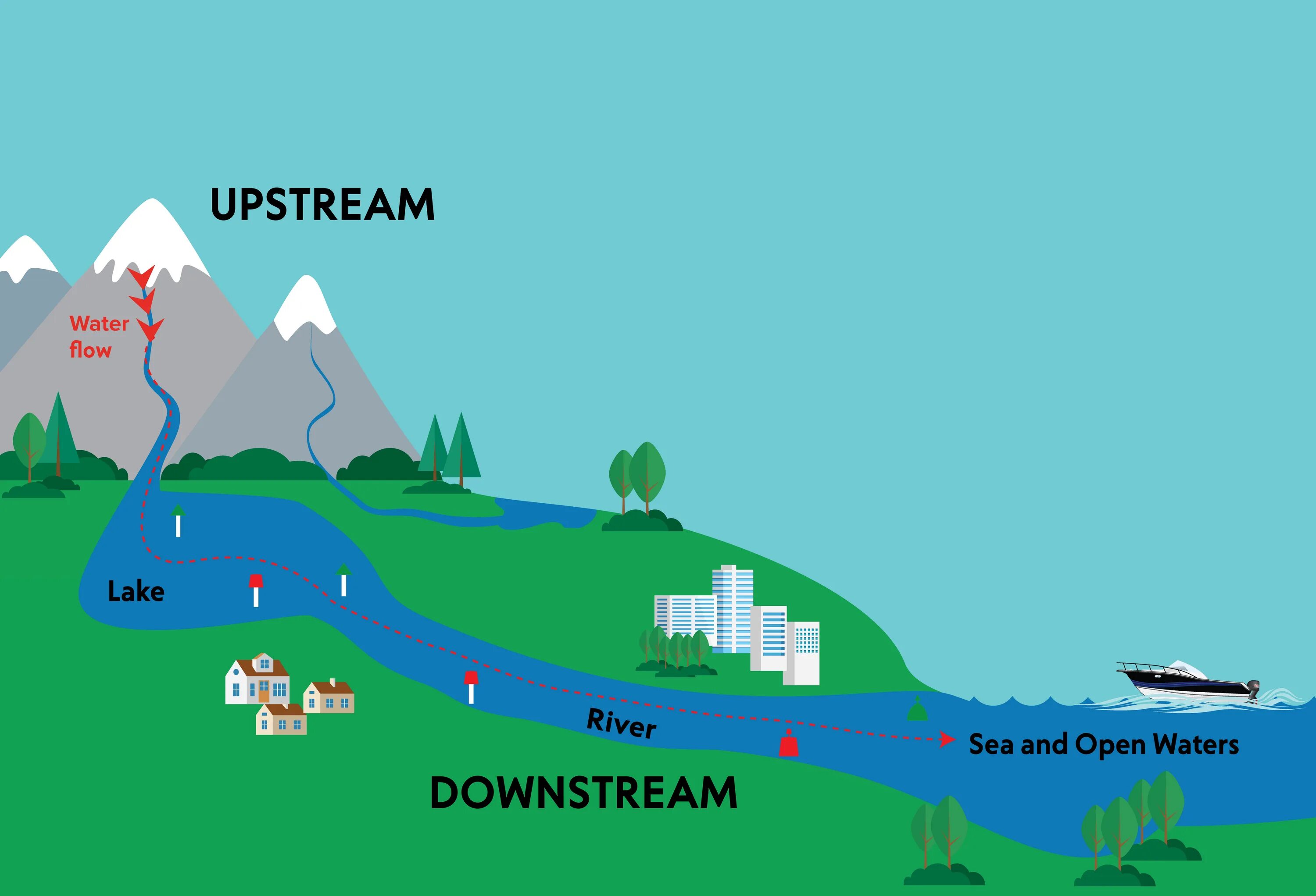Upstream failed. Апстрим и даунстрим. апстрим мидстрим даунстрим это. upstream downstream что это. upstream midstream downstream.