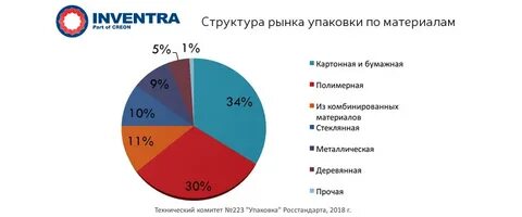 Рынок упаковки