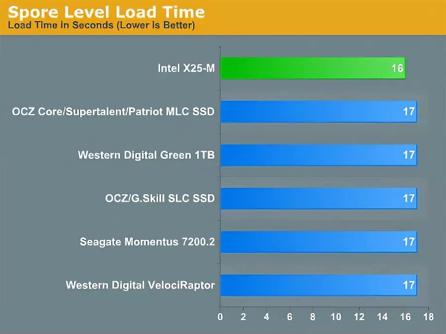 Load level