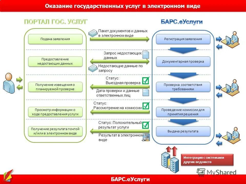 Государственные услуги доклад. Схема портала госуслуг. Предоставление государственных услуг. Схема предоставления государственной услуги.