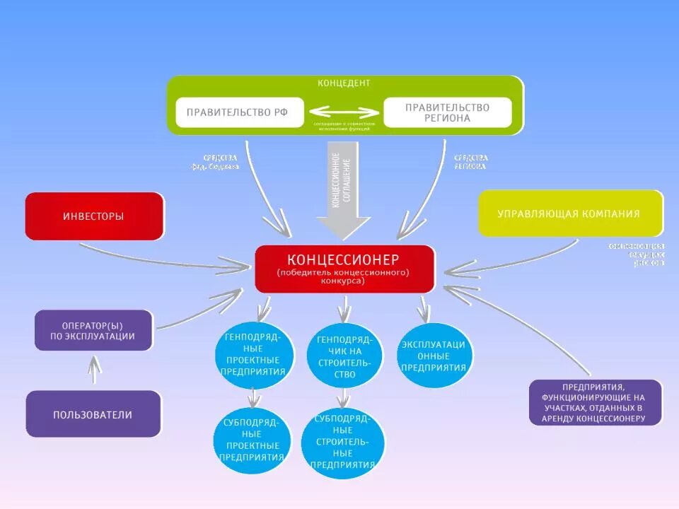 Концессионная схема. Концессионный проект. Концессия. Концессионные проекты в России.