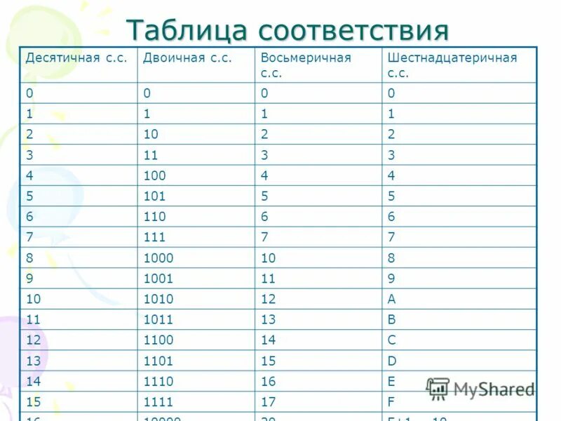 Перевод из восьмеричной в шестнадцатеричную систему счисления. Двоично восьмеричная таблица. таблица двоичная восьмеричная десятичная шестнадцатеричная. двоичные десятичные восьмеричные шестнадцатеричные. таблица восьмеричной и шестнадцатеричной.