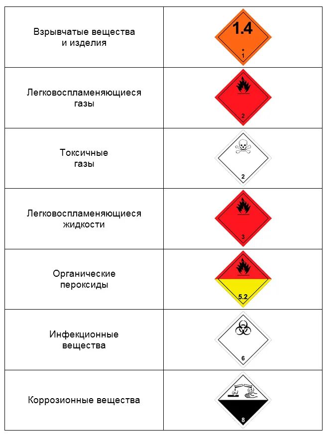 Опасные грузы 5. Маркировки опасных грузов и их значение. Маркировка взрывоопасных грузов таблица. Знаки опасности опасных грузов 2 класса. Маркировочные обозначения опасных грузов.