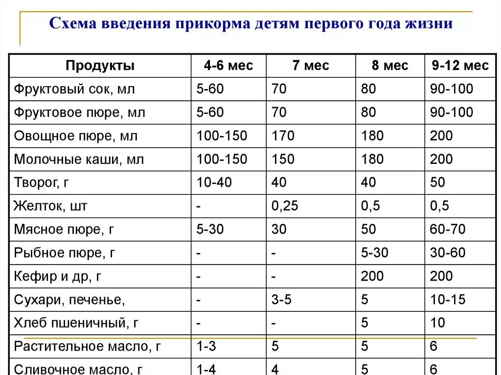 Какую рыбу давать ребенку в год. Таблица ввода прикорма 1 года. ребёнок 6 месяцев сколько прикорм можно. схема ввода прикорма по граммам. схема первого прикорма пюре.