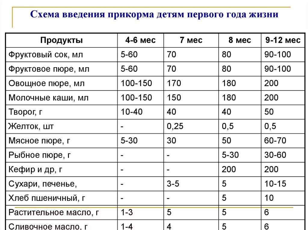 Сколько ребенок должен есть в 1 год. Схема первого прикорма пюре. Сколько грудничок должен есть прикорма в 7 месяцев. Схема прикорма детей 1 года жизни. Сколько граммов прикорма давать в 6 мес.