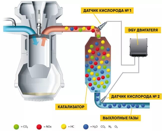 Токсичность двигателя. Каталитический нейтрализатор выхлопных газов схема. Каталитический нейтрализатор химические реакции. Датчик уровня кислорода в выхлопе. Схема работы двигателя с датчиками кислорода.