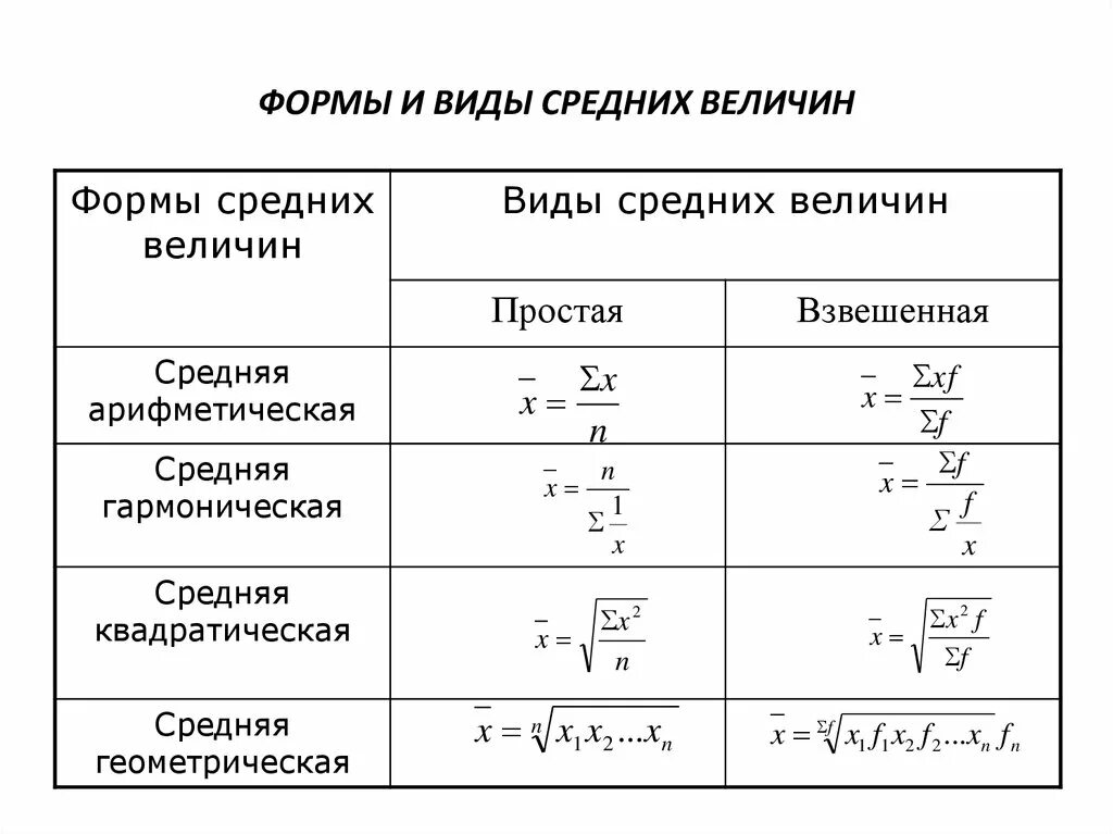 Виды средних в статистике