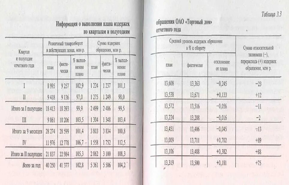 Изменение суммы издержек. Анализ издержек обращения. Анализ выполнения плана издержек обращения. Издержки обращения таблица. Анализ издержек обращения в торговле.