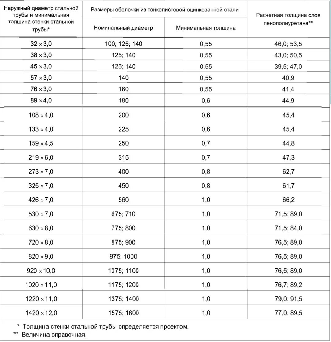 Толщина стенки трубы 89 диаметра. Диаметр изоляции для труб 450мм. Наружный диаметр изоляции ППУ-110. Наружный диаметр трубы 250мм сталь. Наружный диаметр трубы в ППУ изоляции.