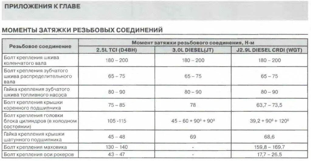 Мицубиси моменты затяжки. Лансер 9 4g18 момент затяжки шатунных вкладышей. Момент затяжки коленвала Митсубиси Лансер 9. Киа Преджио 2.7 дизель момент затяжки ГБЦ. Затяжка Шатунов Лансер 9 4g18 момент затяжки.