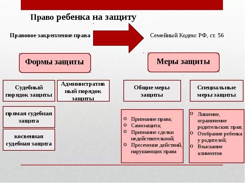 Формы защиты прав ребенка в РФ. Способы защиты семейных прав. Судебная защита семейных прав. Способы защиты семейных прав таблица.