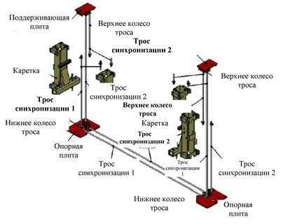 Синхронизация тросов подъемника