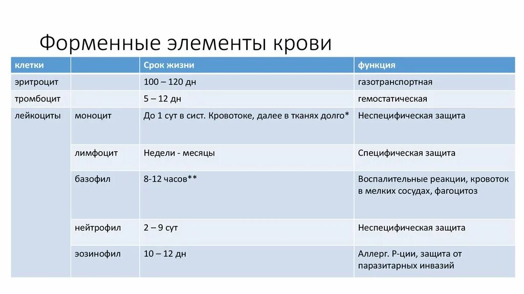 Лейкоциты в 1 мм3 крови. Срок жизни форменных элементов крови. Продолжительность жизни форменных элементов крови. Продолжительность жизни клеток крови. Таблица форменные элементы крови Продолжительность жизни.