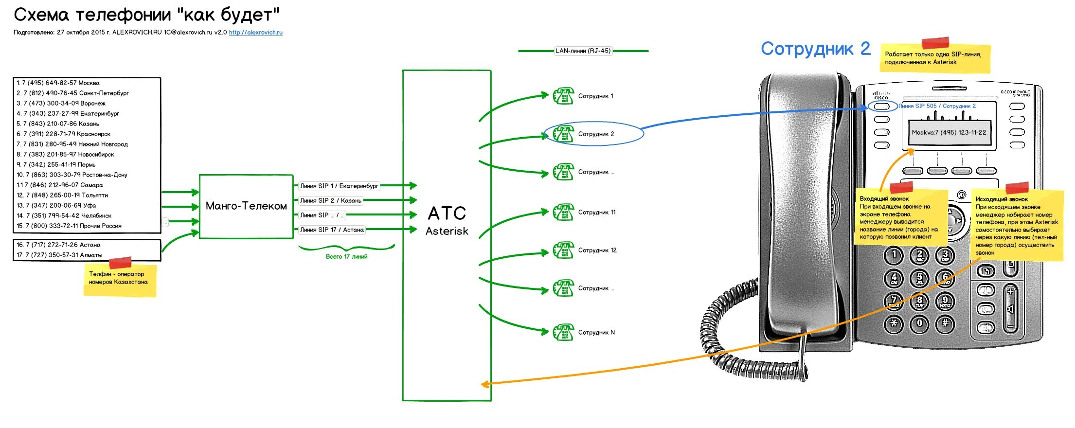 Переадресация атс. Схема VOIP телефонии. Схема IP телефона Cisco. Схема IVR телефонии. SIP телефонный аппарат трубка Cisco.