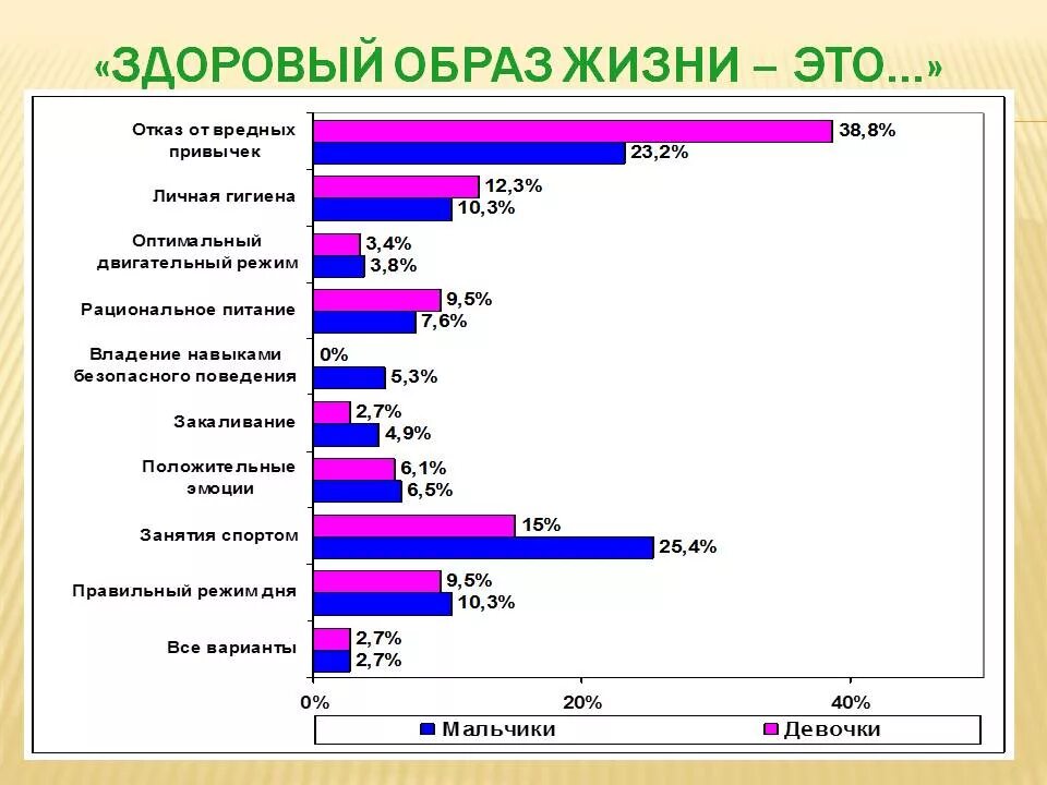 Статистика ЗОЖ. Диаграмма здорового образа жизни. Статистика здорового образа жизни в России. Статистические данные ЗОЖ. Основные жизненные результаты