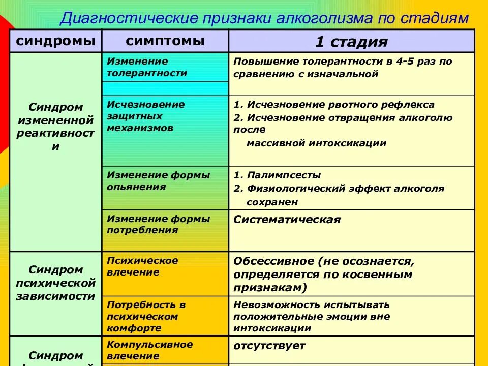 Стадии алкогольной зависимости критерии диагностики. Для первой стадии алкогольной зависимости характерно. Основные синдромы алкоголизма. Для 3 стадии алкоголизма наиболее характерны признаки кроме.