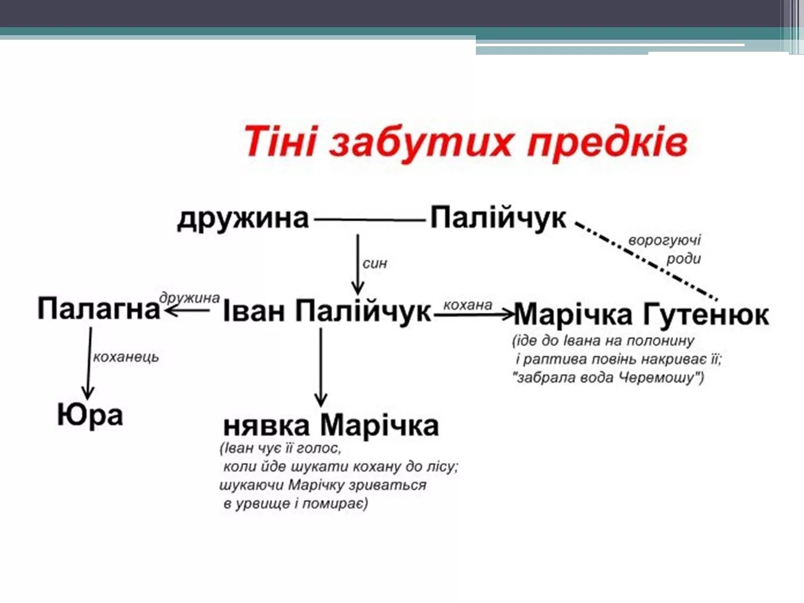 Забута тінь. Тіні забутих предків. Аналіз тіні забутих предків. Тіні забутих предків Жанр. Тіні забутих предків аналіз твору.