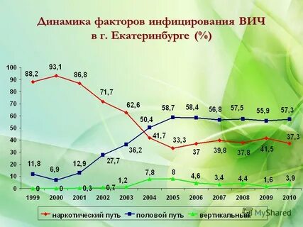 Динамика факторов