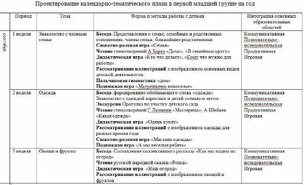 Планы в 1 группе. Темы недели в первой младшей группе на год по фгос. планирование на год в младшей группе по фгос. комплексно тематический план в первой младшей группе. календарно-тематическое планирование ясельная группа.