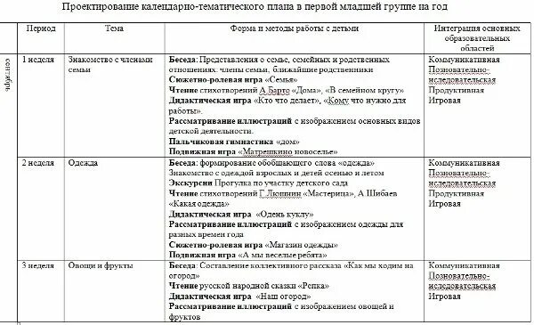 Тематическое планирование первая младшая