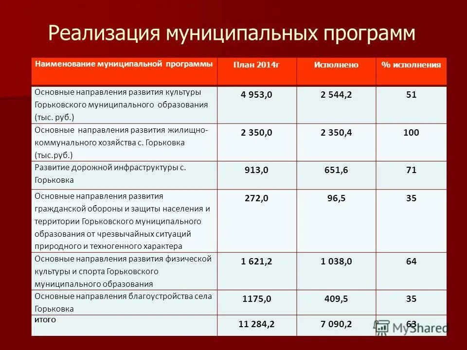 Муниципальные программы для презентации. Муниципальный региональный. Реализация государственных программ. Реализация городских программ. Сайт управления образования калтанского городского округа.