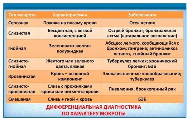 Температура кашель с кровью у взрослого. Цвет мокроты и заболевания. Цвет мокроты и заболеапние. Мокрота желтого цвета при кашле. Диф диагностика при кашле с мокротой.