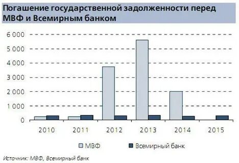 Погашение государственного долга является расходной частью бюджета