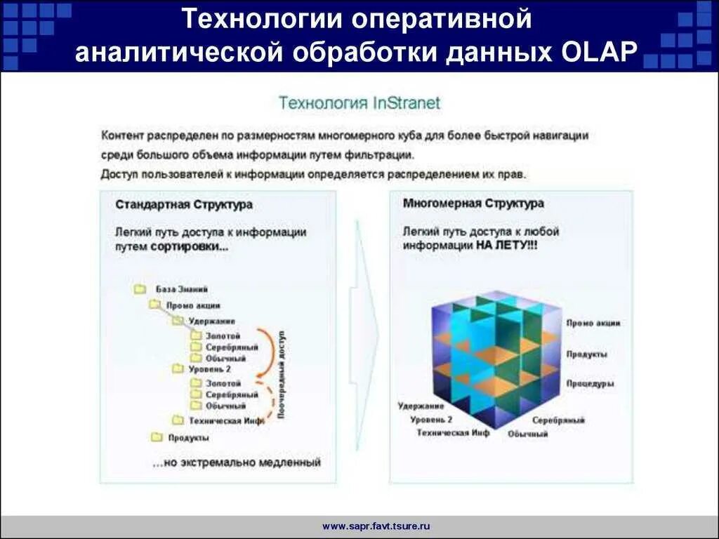 Технологии аналитической обработки данных. OLAP Оперативная аналитическая обработка. OLAP-технологии (Оперативная аналитическая обработка) это. Аналитическая обработка информации.