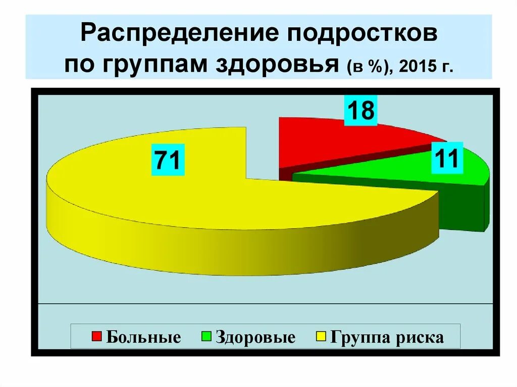 Состояние здоровье карты. Проблемы состояния здоровья детей и подростков. Состояние здоровья подростков на современном этапе. Здоровье подростков в современных условиях. Дети и подростки по группам здоровья.