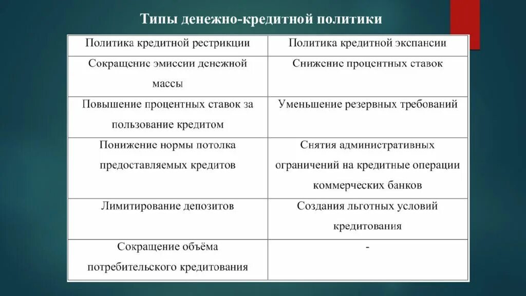 Инструменты кредитной политики цб. Виды денежно-кредитной политики ЦБ. Денежно-кредитная политика ЦБ РФ типы. Денежно-кредитная политика ЦБ РФ виды политики. Денежно-кредитная политика ЦБ РФ таблица.