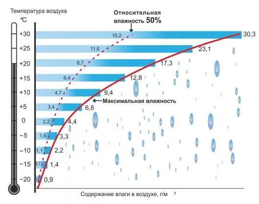 Температура снега теплее воздуха. Точка росы график Относительная влажность. Насыщенный пар точка росы влажность. Зависимость точки росы от давления. Абсолютная влажность воздуха от температуры график.