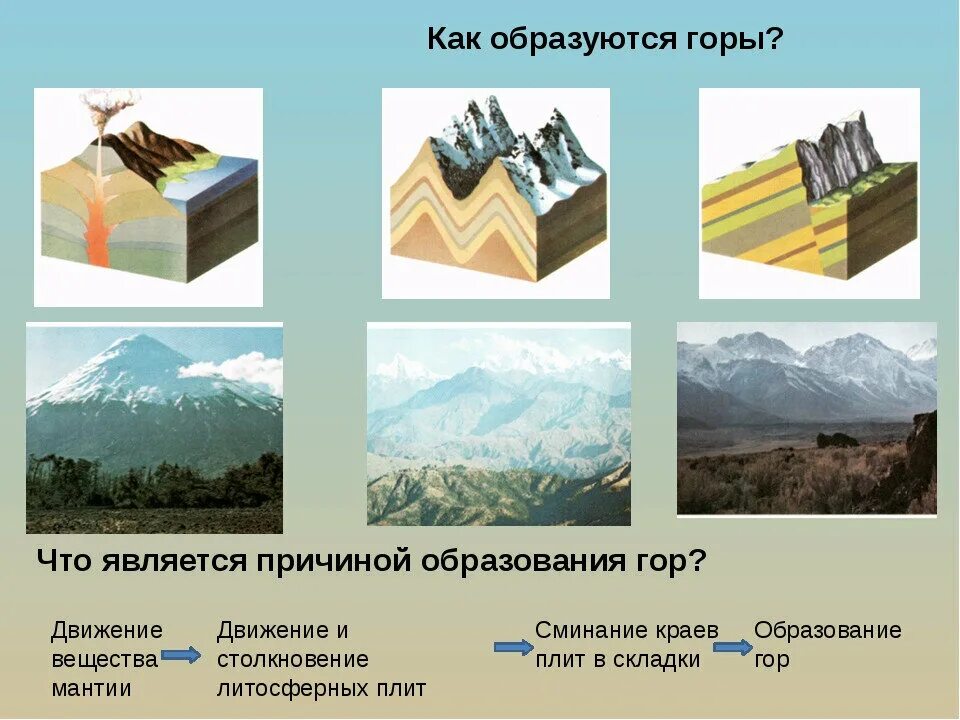 По рисунку определите тип рельефа. Уральские горы складчато глыбовые. Образование гор. Образование складчатых гор. Как образуются горы.