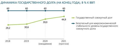 Уровень государственного долга