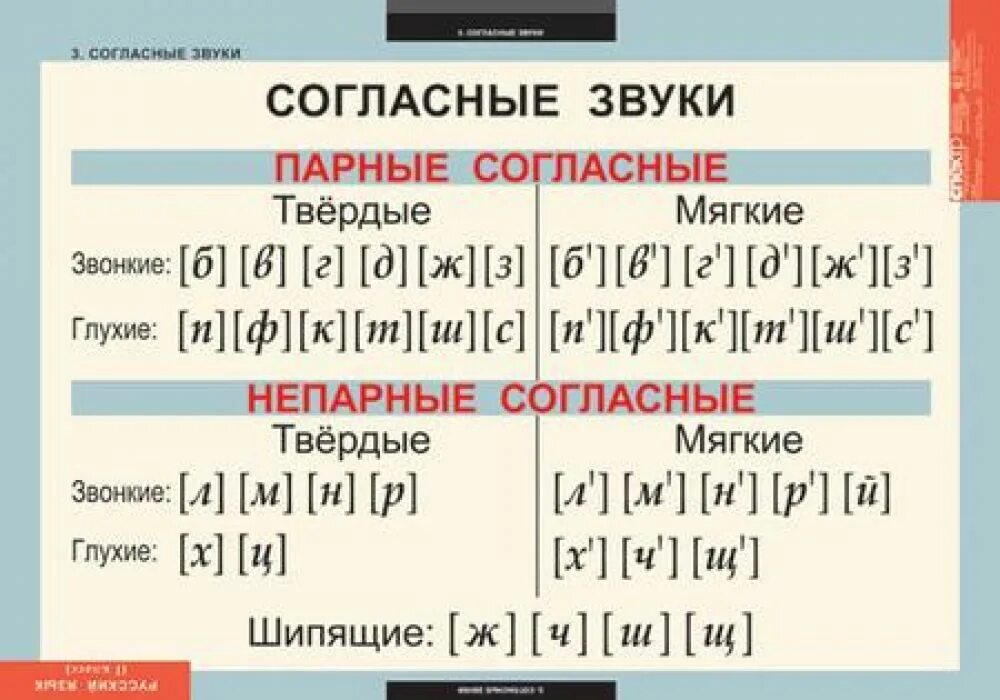 Звуки букв имя. Таблица звонких и глухих твердых и мягких. Таблица звонких и глухих звуков мягких и твёрдых. Звуки глухие и звонкие Твердые и мягкие согласные таблица. Таблица гласных согласных звонких глухих твердых.