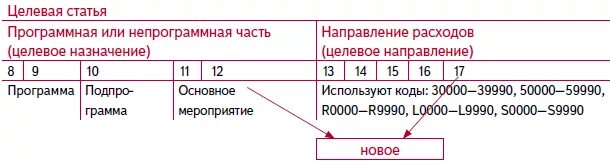 Целевая статья расходов. Код целевой статьи: программная (непрограммная) статья. Код целевой статьи расходов. Направление расходов целевой статьи.